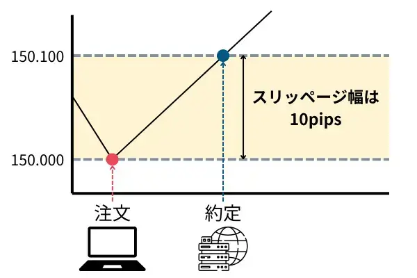 スリッページは注文から約定までのタイムラグ