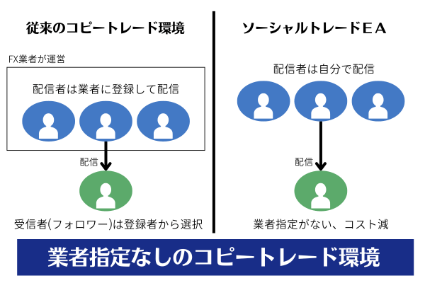 コピートレードに業者指定なし