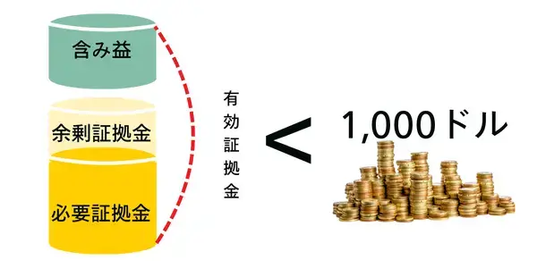 無制限レバレッジは有効証拠金1000ドル未満が対象