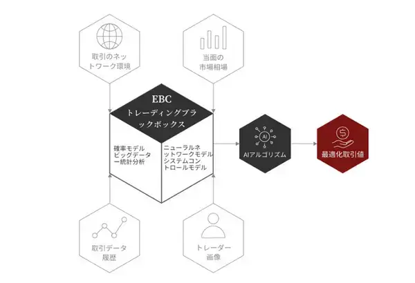 EBC独自の取引アルゴリズム