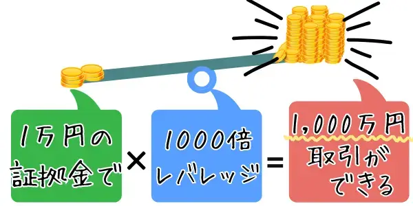 ゴールド取引での必要証拠金