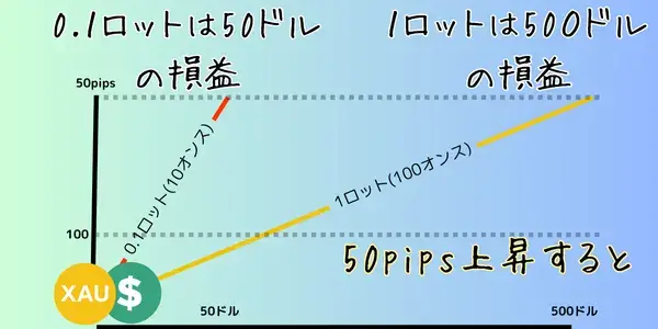 損益を計算する方法