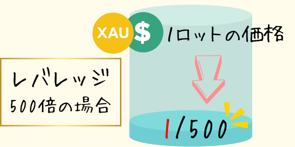 最大レバレッジ500倍