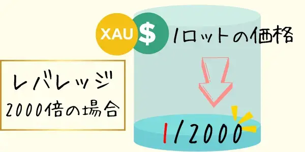 最大レバレッジ2000倍