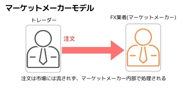 FX業者の注文執行プロセス-マーケットメイク方式