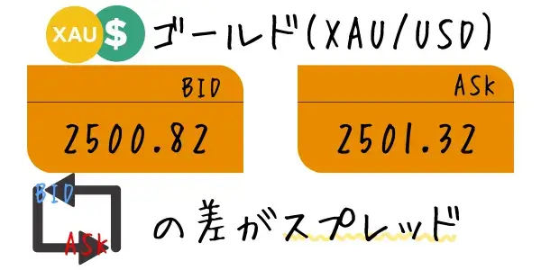 ゴールド取引のスプレッド