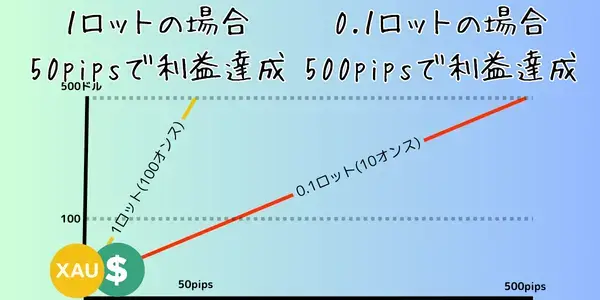 損益を計算する方法