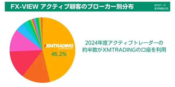 2024年度FXVIEWアクティブ顧客