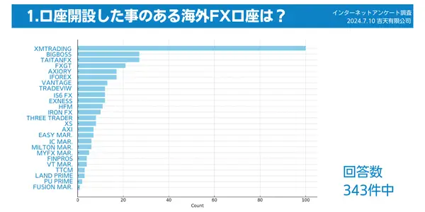 2024みんなが保有している海外FX口座