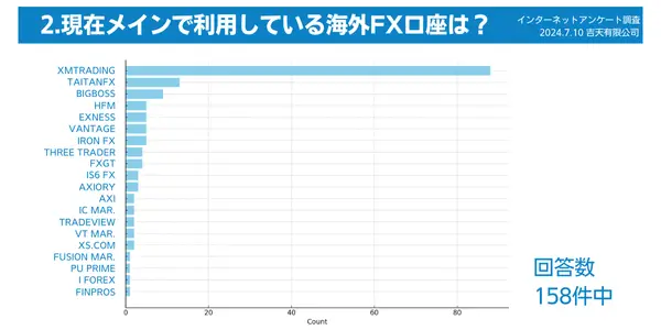 2024みんながメインで利用している海外FX口座