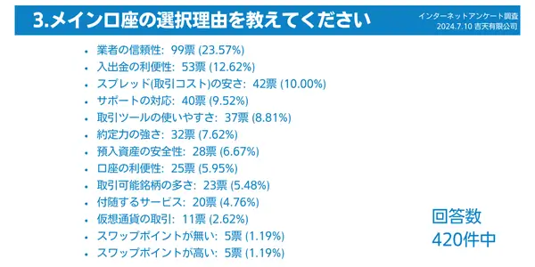 2024みんながメインで利用している海外FX口座