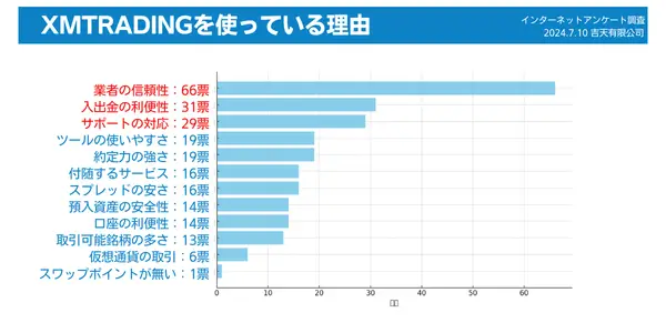 XMTRADINGが選ばれている理由