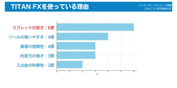 TITANFXが選ばれている理由