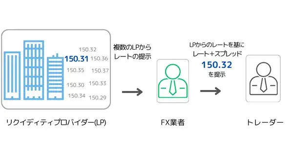 リクイディティプロバイダーの価格提示とFXのスプレッド