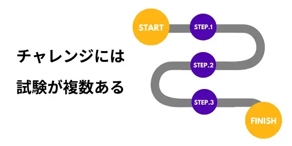 チャレンジは複数のステップがある