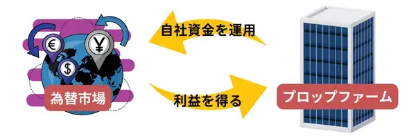 プロップファームは自社資金を運用