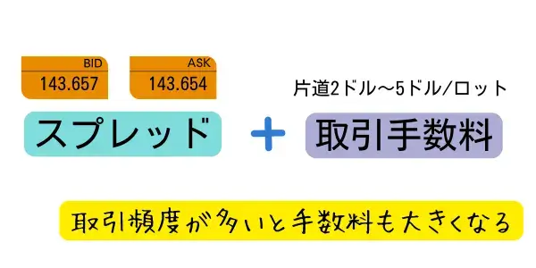 スプレッドと手数料を比較