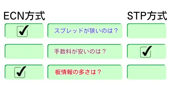 ECN方式のメリットとデメリット