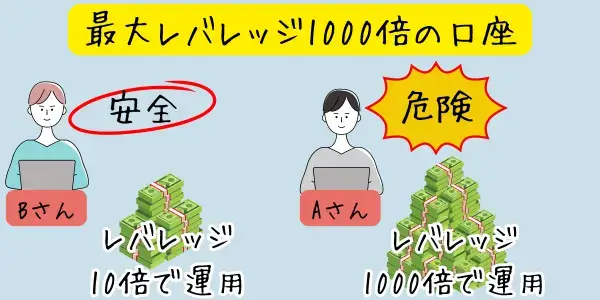 最大レバレッジと実際のレバレッジの違い