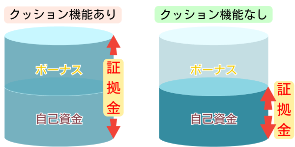 クッション機能の仕組み