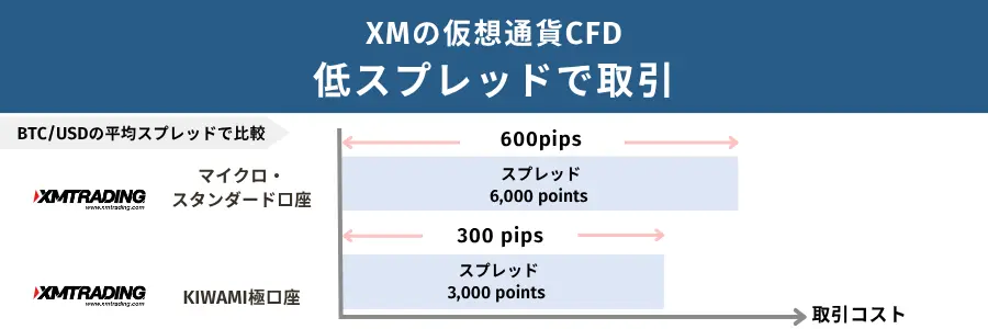XM仮想通貨CFDのスプレッド