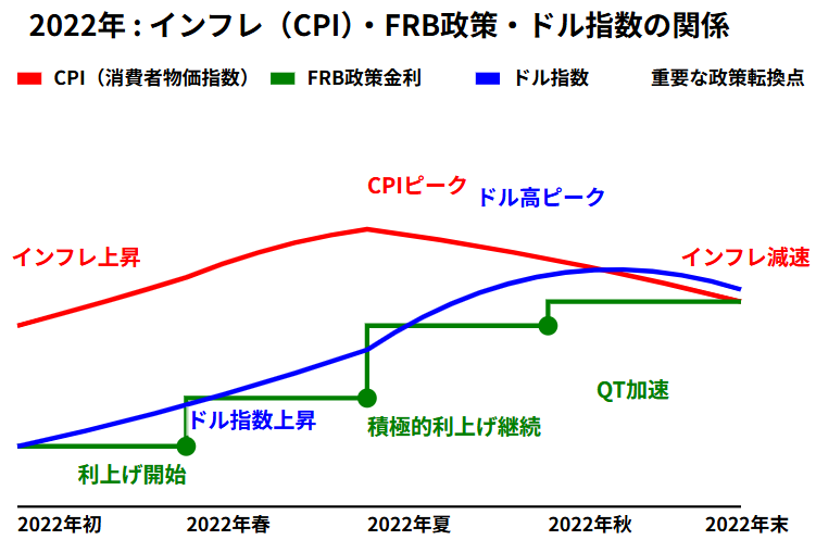 CPI・FRB政策・ドル指数の関係