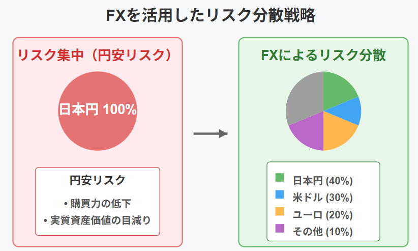 リスク分散