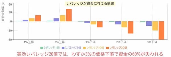 レバレッジが資金に与える影響
