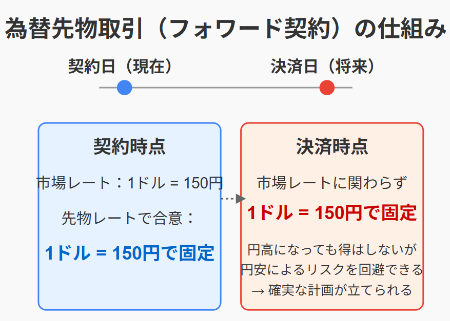 為替先物やフォワード契約