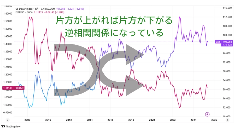 ユーロとドル指数のチャート比較