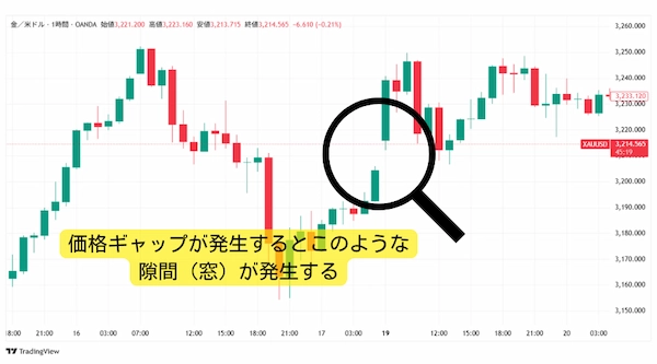 価格ギャップにより空いた隙間が生じる