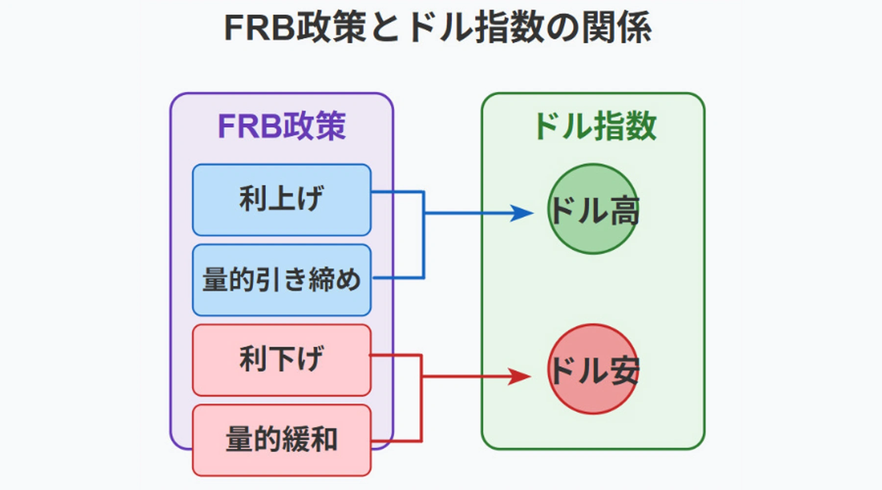 FRB政策がドル指数に与える影響