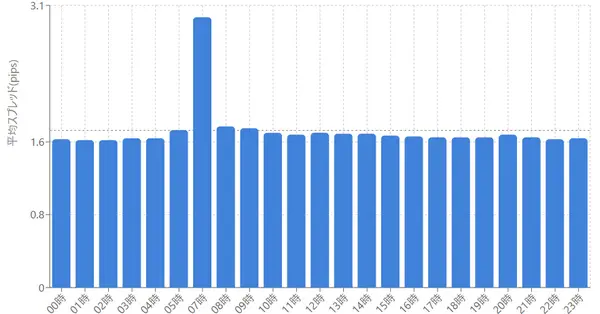 XAUUSDの時間帯別平均スプレッド