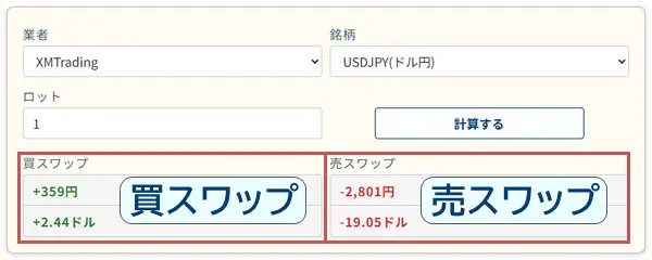 FXのスワップ計算機の計算結果が表示